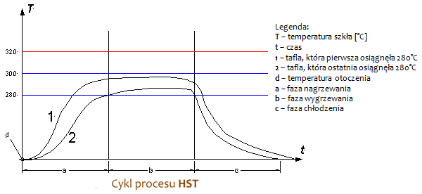 Cykl procesu HST