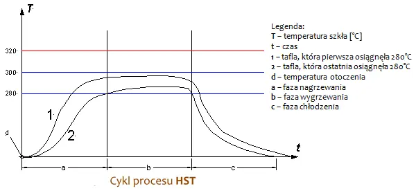 Cykl procesu HST
