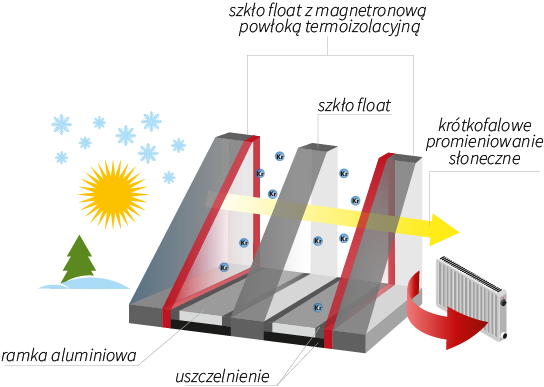 Szyby termoizolacyjne SuperTermo