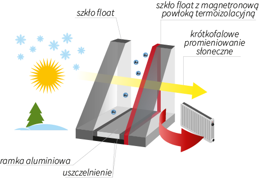 Szyby termoizolacyjne Termo